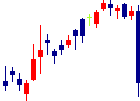 ALSOKが2022/07/29後場株価下落率6位 ALSOK<2331>日足チャート