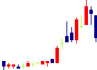 GFAが2022/08/01後場株価下落率2位 GFA<8783>日足チャート