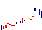 富士古河E&Cが2022/08/01後場株価下落率6位 富士古河E&C<1775>日足チャート