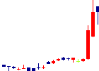 TDSE<7046>日足チャート