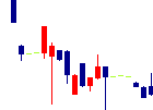 日本色材工業研究所が2022/08/02後場株価下落率25位 日本色材工業研究所<4920>日足チャート
