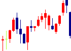 ULSグループが2022/08/02後場株価下落率31位 ULSグループ<3798>日足チャート