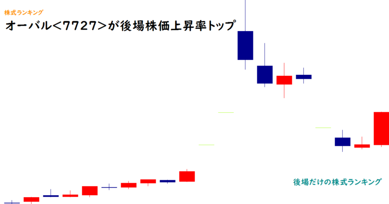 オーバル(7727)が後場株価上昇率トップ