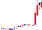 TDSEが2022/08/03後場株価上昇率3位 TDSE<7046>日足チャート