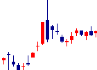 Shinwa Wise Holdingsが2022/08/03後場株価上昇率16位 Shinwa Wise Holdings<2437>日足チャート