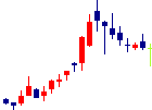 リリカラが2022/08/03後場株価上昇率34位 リリカラ<9827>日足チャート