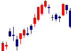 良品計画<7453>日足チャート