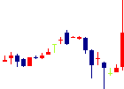 兼房が2022/08/05後場株価上昇率6位 兼房<5984>日足チャート