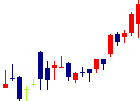 グリーンズが2022/08/05後場株価上昇率19位 グリーンズ<6547>日足チャート