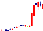 TDSEが2022/08/05後場株価上昇率27位 TDSE<7046>日足チャート