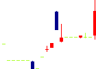 ZOAが2022/08/05後場株価上昇率31位 ZOA<3375>日足チャート