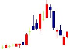 GFAが2022/08/05後場株価上昇率36位 GFA<8783>日足チャート