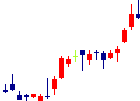 みらいワークスが2022/08/05後場株価下落率40位 みらいワークス<6563>日足チャート