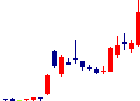 サイジニアが2022/08/08後場株価上昇率2位 サイジニア<6031>日足チャート