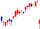 ソリトンシステムズが2022/08/08後場株価上昇率50位 ソリトンシステムズ<3040>日足チャート