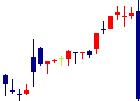 ウイルテックが2022/08/09後場株価下落率3位 ウイルテック<7087>日足チャート