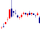 Shinwa Wise Holdingsが2022/08/09後場株価下落率9位 Shinwa Wise Holdings<2437>日足チャート