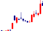 サイジニアが2022/08/09後場株価下落率12位 サイジニア<6031>日足チャート