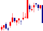 Finatextホールディングスが2022/08/10後場株価下落率33位 Finatextホールディングス<4419>日足チャート