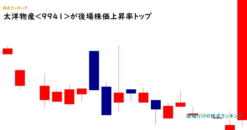 太洋物産(9941)が後場株価上昇率トップ