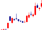 サイジニアが2022/08/12後場株価上昇率31位 サイジニア<6031>日足チャート
