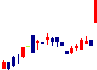 オリジンが2022/08/12後場株価上昇率39位 オリジン<6513>日足チャート