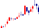 コラントッテが2022/08/12後場株価下落率14位 コラントッテ<7792>日足チャート