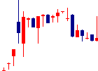 Welbyが2022/08/12後場株価下落率17位 Welby<4438>日足チャート