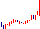 ラストワンマイル<9252>日足チャート