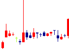 IMV<7760>日足チャート