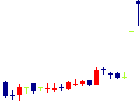 アルー<7043>日足チャート