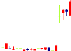 石光商事<2750>日足チャート