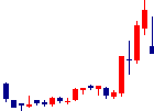 GRCSが2022/08/19後場株価下落率1位 GRCS<9250>日足チャート