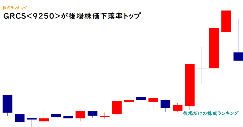 GRCS(9250)が後場株価下落率トップ
