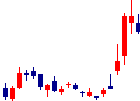 Kudanが2022/08/19後場株価下落率29位 Kudan<4425>日足チャート