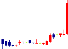 セイファート<9213>日足チャート