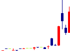 タカチホ<8225>日足チャート