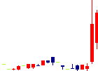 ニューテック<6734>日足チャート