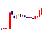 有機合成薬品工業<4531>日足チャート