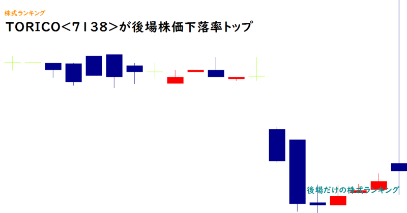 TORICO(7138)が後場株価下落率トップ