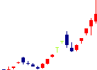 光・彩が2022/08/23後場株価下落率2位 光・彩<7878>日足チャート