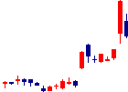 オリジンが2022/08/23後場株価下落率13位 オリジン<6513>日足チャート