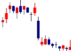 Shinwa Wise Holdingsが2022/08/23後場株価下落率41位 Shinwa Wise Holdings<2437>日足チャート