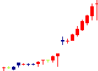 ワシントンホテルが2022/08/24後場株価上昇率7位 ワシントンホテル<4691>日足チャート