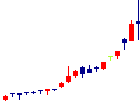 パルマが2022/08/24後場株価上昇率39位 パルマ<3461>日足チャート