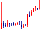 IMVが2022/08/24後場株価下落率22位 IMV<7760>日足チャート