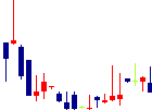 富士古河E&Cが2022/08/24後場株価下落率25位 富士古河E&C<1775>日足チャート