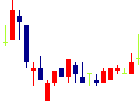GFAが2022/08/24後場株価下落率30位 GFA<8783>日足チャート