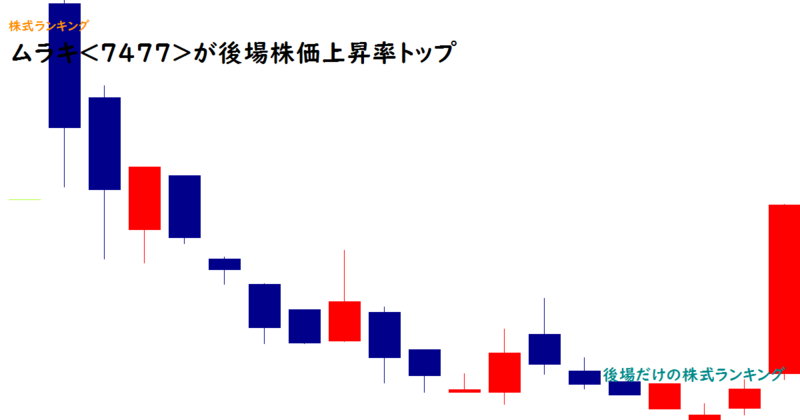 ムラキ(7477)が後場株価上昇率トップ