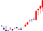 のむら産業が2022/08/25後場株価上昇率29位 のむら産業<7131>日足チャート